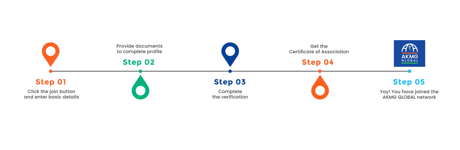 AKMG Roadmap